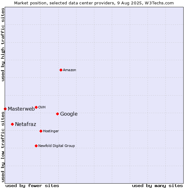 Market position of Google vs. Netafraz vs. Masterweb