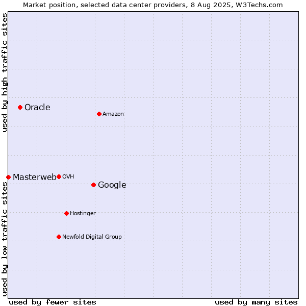 Market position of Google vs. Oracle vs. Masterweb