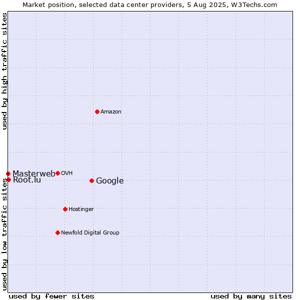 Market position of Google vs. Root.lu vs. Masterweb