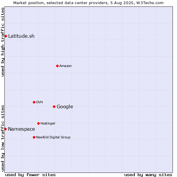 Market position of Google vs. Latitude.sh vs. Namespace