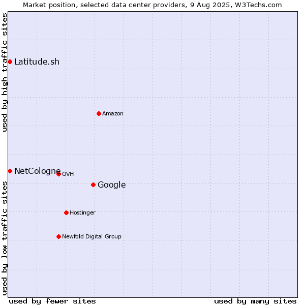 Market position of Google vs. Latitude.sh vs. NetCologne