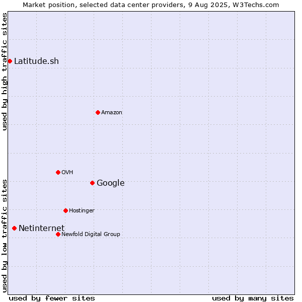 Market position of Google vs. Netinternet vs. Latitude.sh