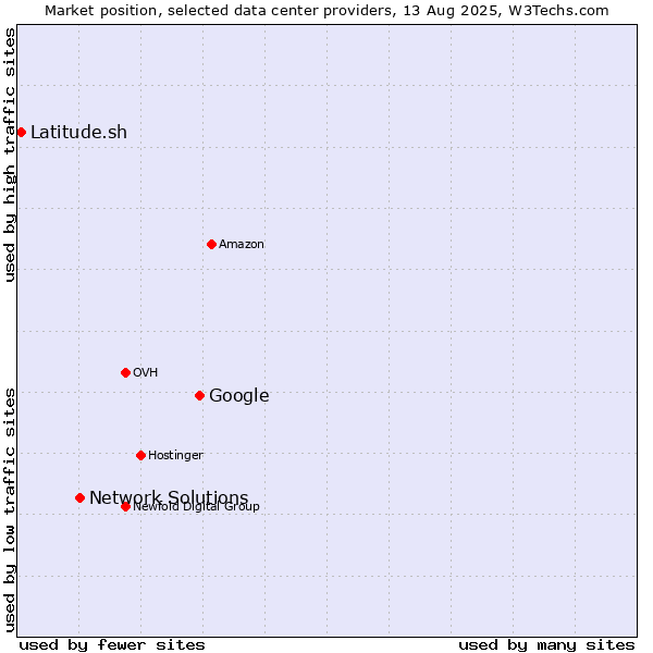 Market position of Google vs. Network Solutions vs. Latitude.sh