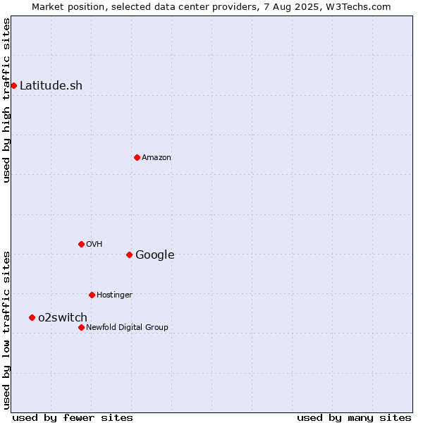 Market position of Google vs. o2switch vs. Latitude.sh