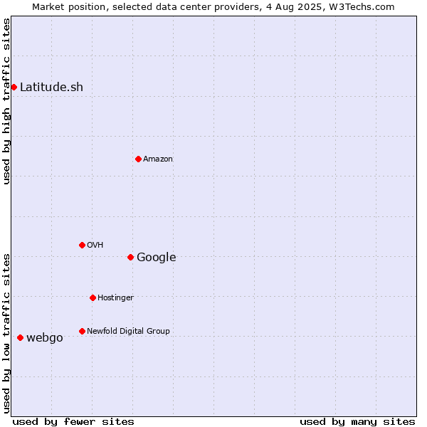 Market position of Google vs. webgo vs. Latitude.sh