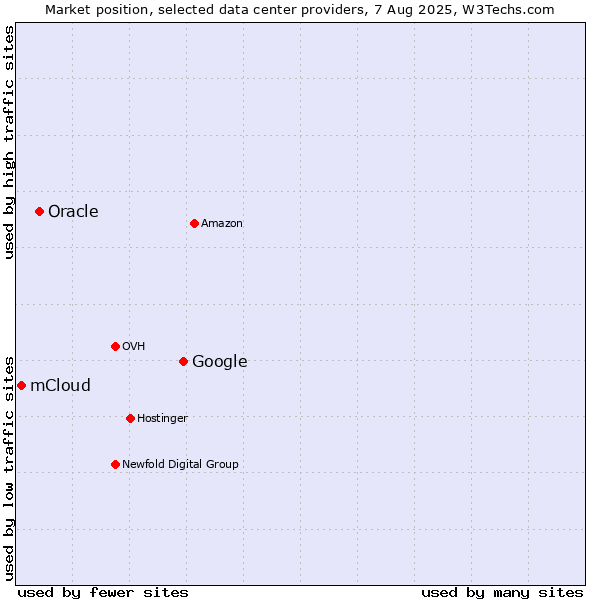 Market position of Google vs. Oracle vs. mCloud