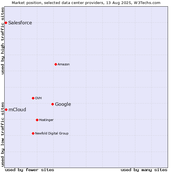 Market position of Google vs. mCloud vs. Salesforce