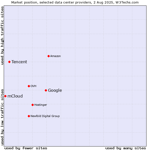 Market position of Google vs. Tencent vs. mCloud