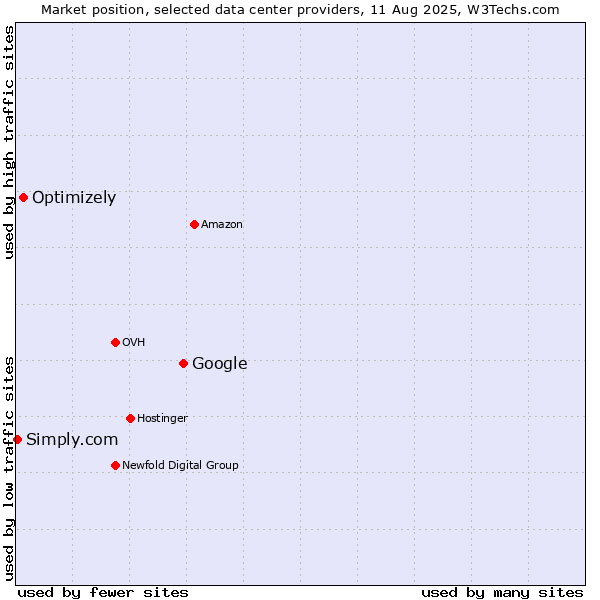 Market position of Google vs. Optimizely vs. Simply.com