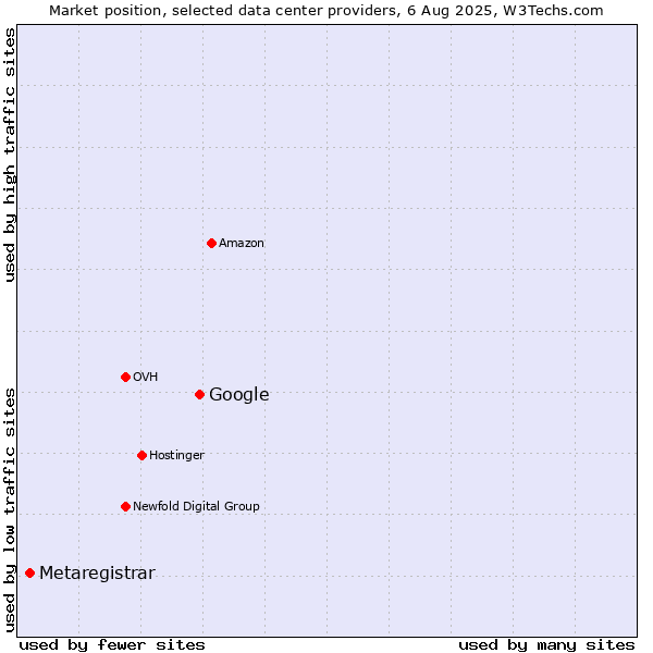 Market position of Google vs. Metaregistrar