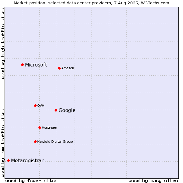 Market position of Google vs. Microsoft vs. Metaregistrar