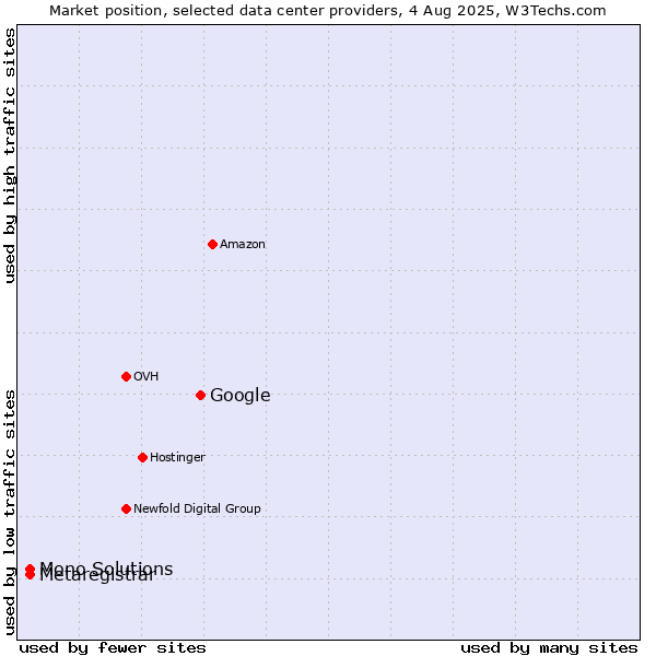 Market position of Google vs. Metaregistrar vs. Mono Solutions