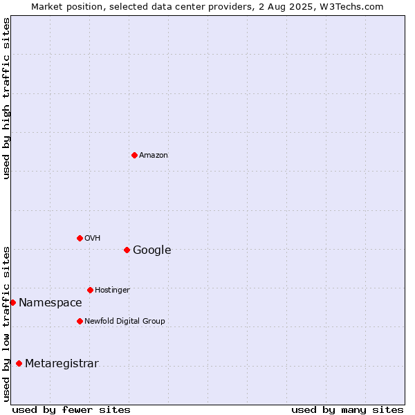 Market position of Google vs. Metaregistrar vs. Namespace