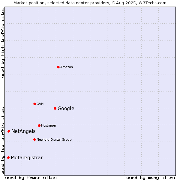 Market position of Google vs. NetAngels vs. Metaregistrar