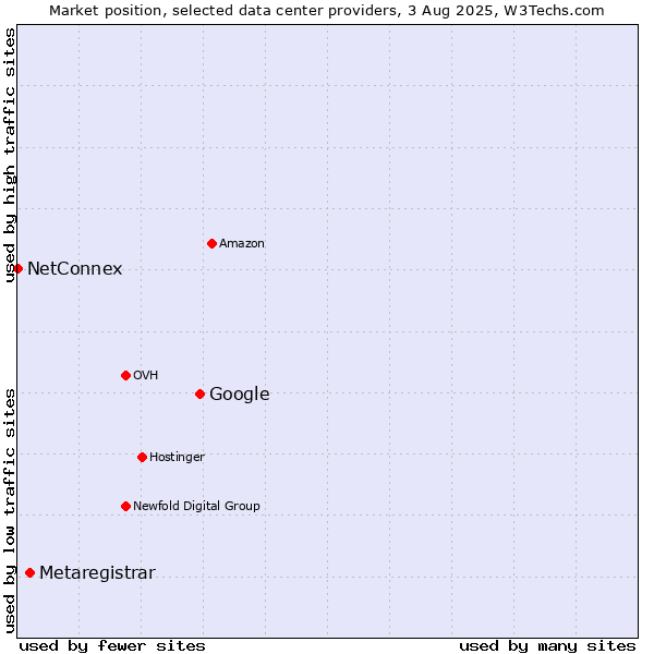 Market position of Google vs. Metaregistrar vs. NetConnex