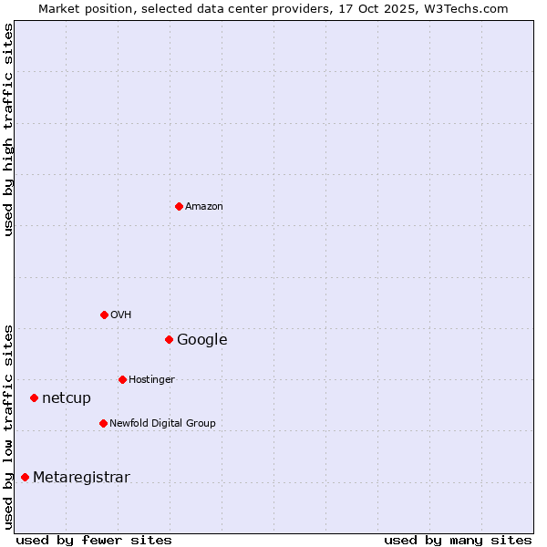 Market position of Google vs. netcup vs. Metaregistrar