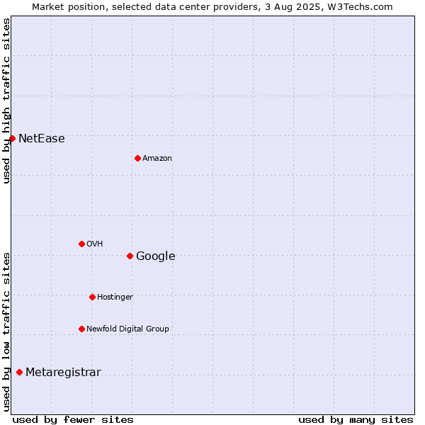 Market position of Google vs. Metaregistrar vs. NetEase