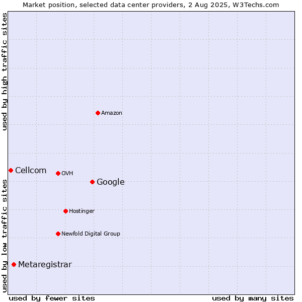 Market position of Google vs. Metaregistrar vs. Cellcom