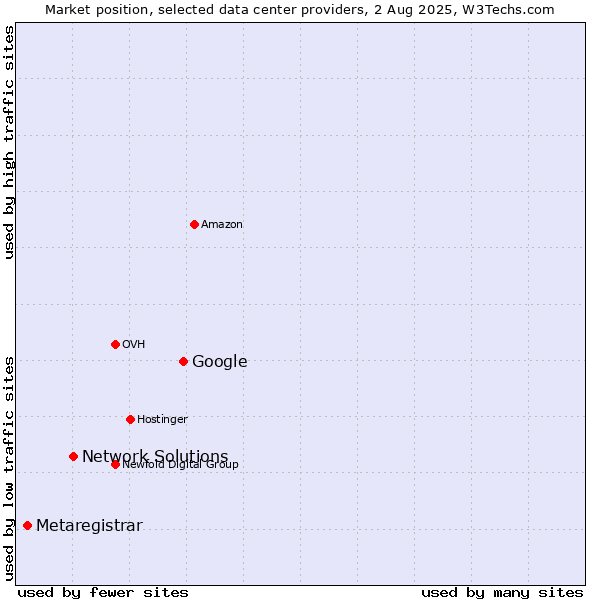 Market position of Google vs. Network Solutions vs. Metaregistrar