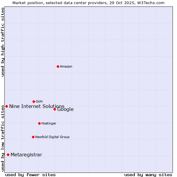 Market position of Google vs. Metaregistrar vs. Nine Internet Solutions