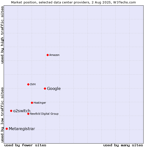 Market position of Google vs. o2switch vs. Metaregistrar