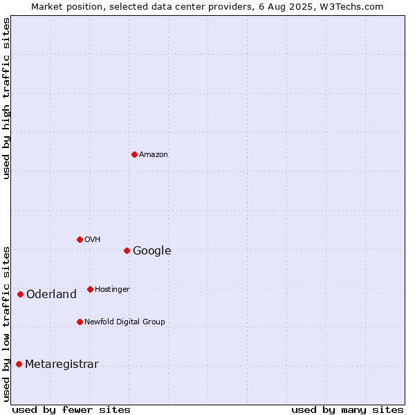 Market position of Google vs. Oderland vs. Metaregistrar