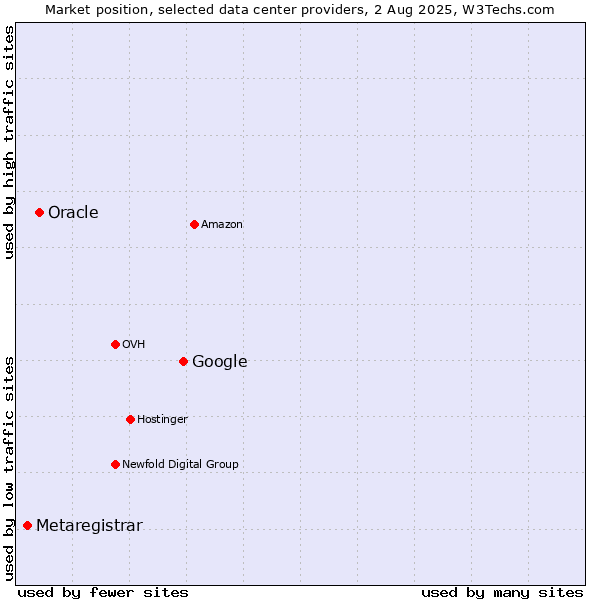 Market position of Google vs. Oracle vs. Metaregistrar