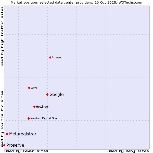 Market position of Google vs. Metaregistrar vs. Proserve
