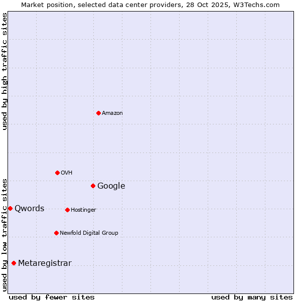 Market position of Google vs. Metaregistrar vs. Qwords
