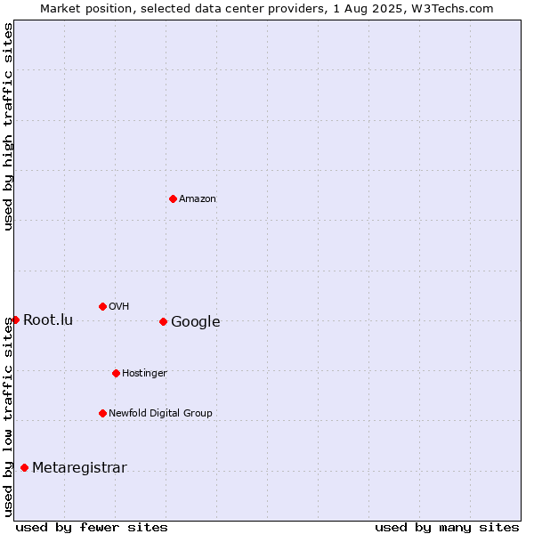 Market position of Google vs. Metaregistrar vs. Root.lu