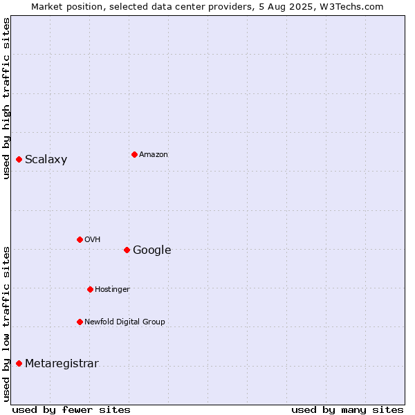 Market position of Google vs. Scalaxy vs. Metaregistrar