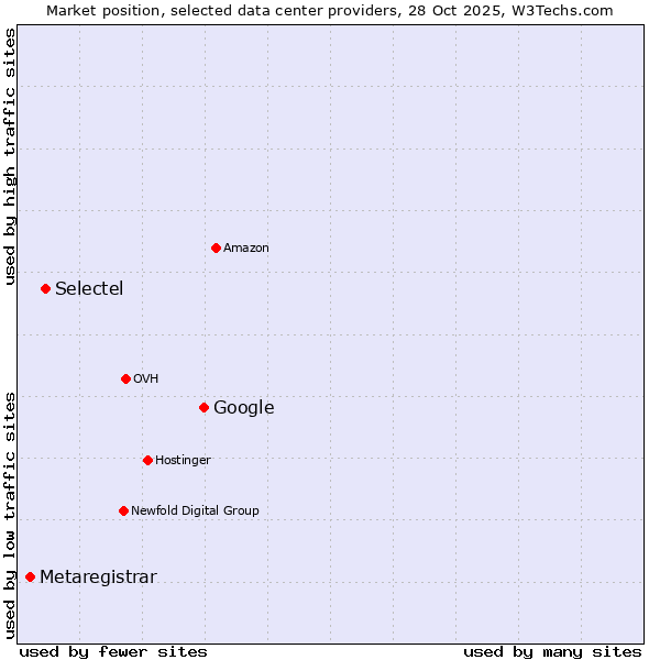 Market position of Google vs. Selectel vs. Metaregistrar