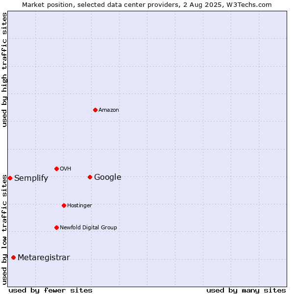Market position of Google vs. Metaregistrar vs. Semplify