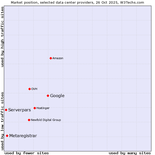 Market position of Google vs. Metaregistrar vs. Serverpars