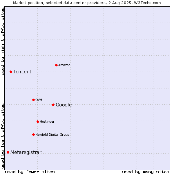 Market position of Google vs. Tencent vs. Metaregistrar