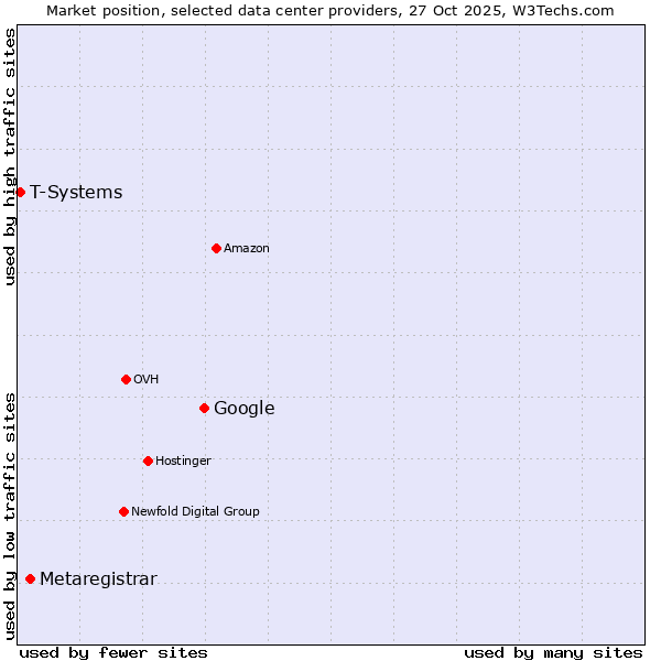 Market position of Google vs. Metaregistrar vs. T-Systems