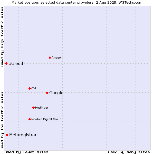 Market position of Google vs. Metaregistrar vs. UCloud