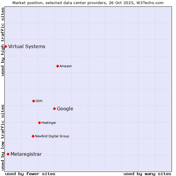 Market position of Google vs. Metaregistrar vs. Virtual Systems