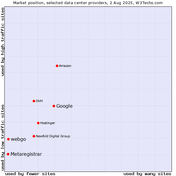 Market position of Google vs. webgo vs. Metaregistrar