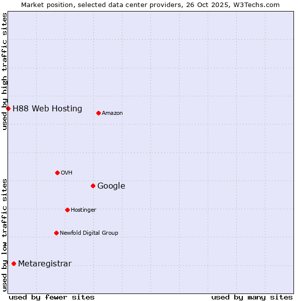 Market position of Google vs. Metaregistrar vs. H88 Web Hosting