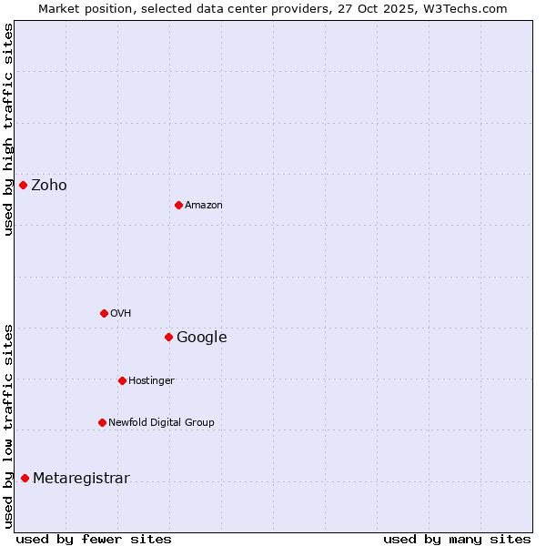 Market position of Google vs. Metaregistrar vs. Zoho
