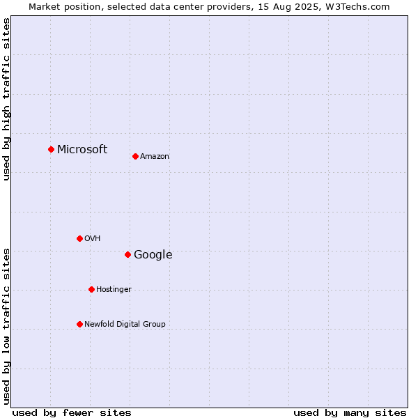 Market position of Google vs. Microsoft