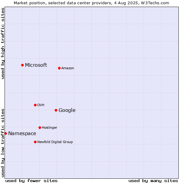 Market position of Google vs. Microsoft vs. Namespace