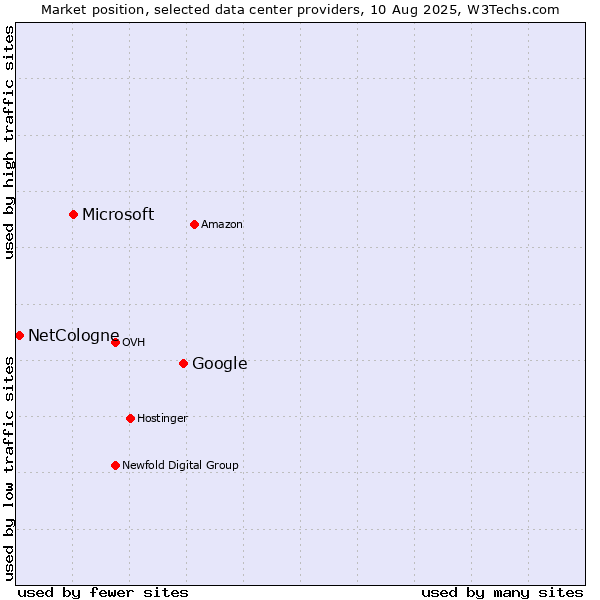 Market position of Google vs. Microsoft vs. NetCologne