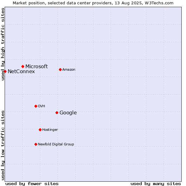 Market position of Google vs. Microsoft vs. NetConnex