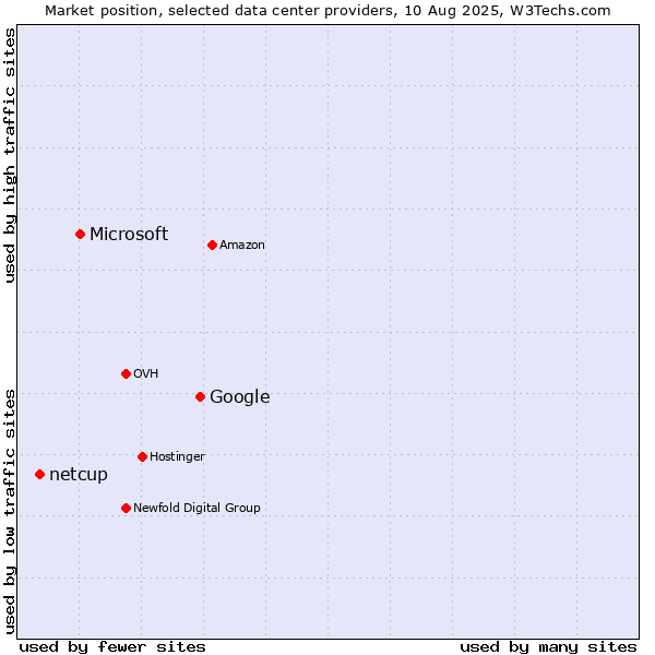 Market position of Google vs. Microsoft vs. netcup