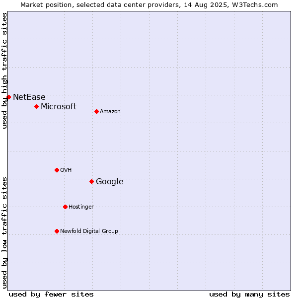 Market position of Google vs. Microsoft vs. NetEase