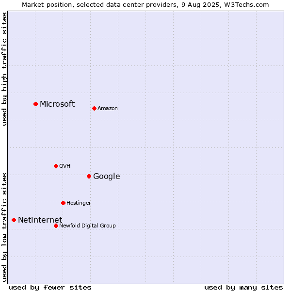 Market position of Google vs. Microsoft vs. Netinternet