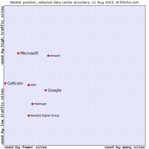 Market position of Google vs. Microsoft vs. Cellcom