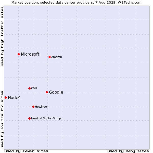 Market position of Google vs. Microsoft vs. Node4